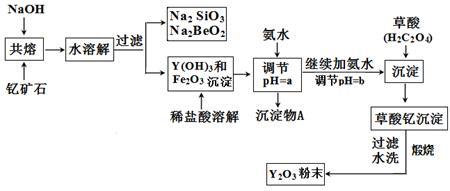 氧化铜矿中含有主要杂质为Fe2+和Al3+等.用其生产CuSO4·5H2O主要工艺流程如下图.(1)图中加入氧化剂的目的是 .结合下表回答除铁步骤的最佳pH范围为 .(2)氧化剂若选用KMnO4.会降低产品的纯度.其原因是 .实际生产中NaClO作为最佳氧化剂.发生反应的离子方程式为 .(3)请在下图中完善所缺步骤及所添加试剂的化学式.可供选择的操作有:萃取.蒸发浓缩.过滤.洗涤.降温 题目和参考答案--精英家教网--